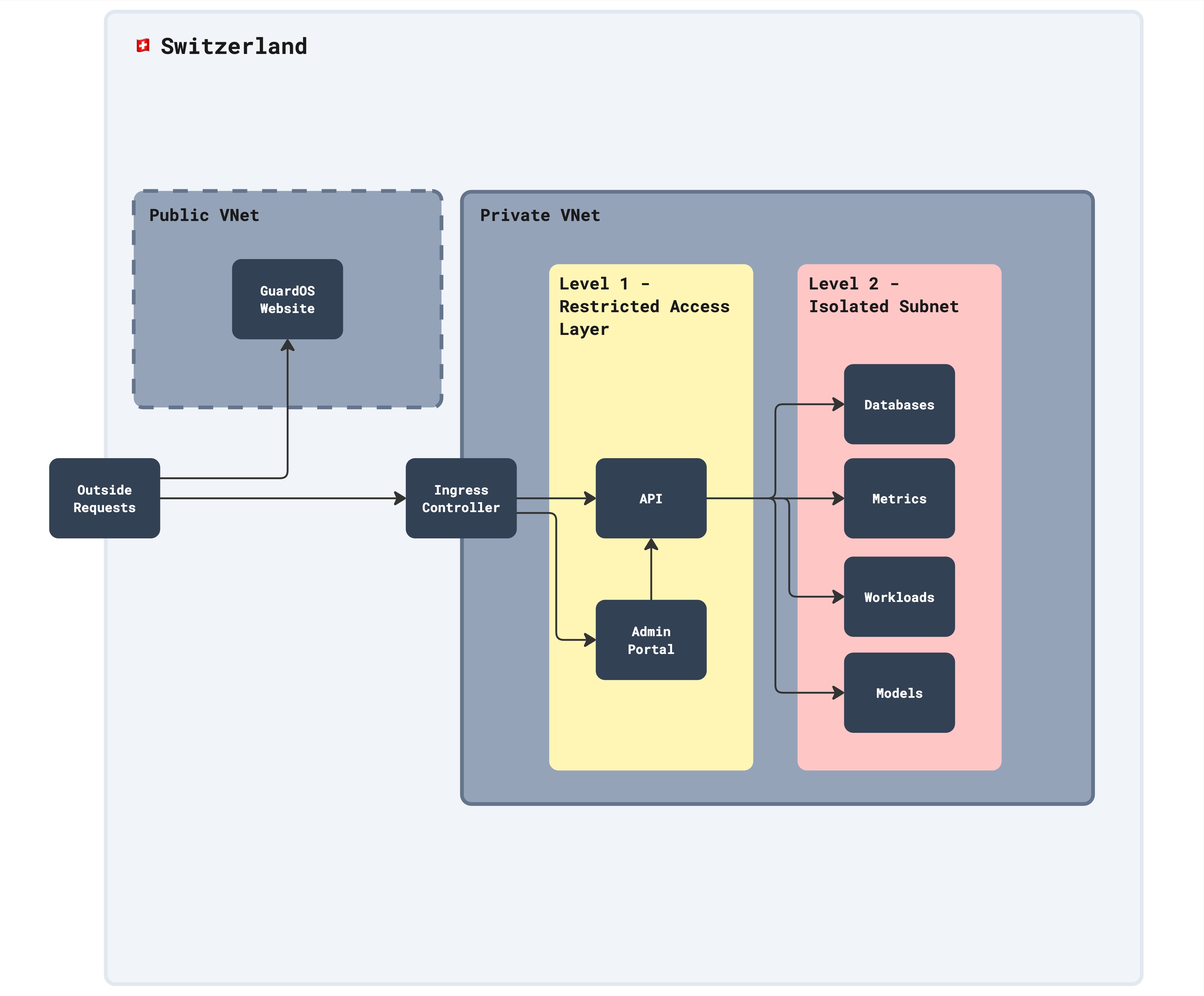 GuardOS System Architecture